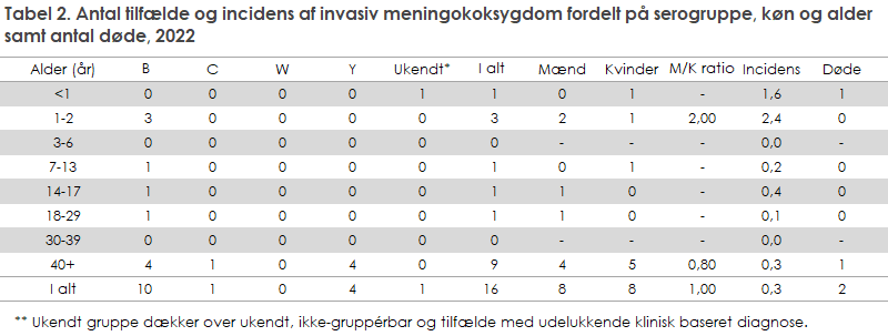 Tabel 2. Antal tilfælde og incidens af invasiv meningokoksygdom fordelt på serogruppe, køn og alder samt antal døde, 2022
