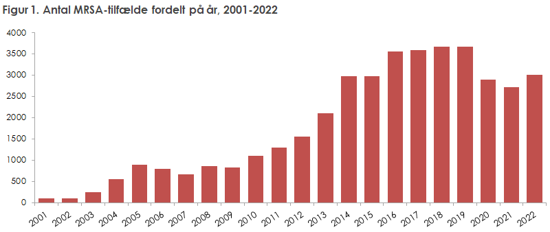 Figur 1. Antal MRSA-tilfælde fordelt på år, 2001-2022