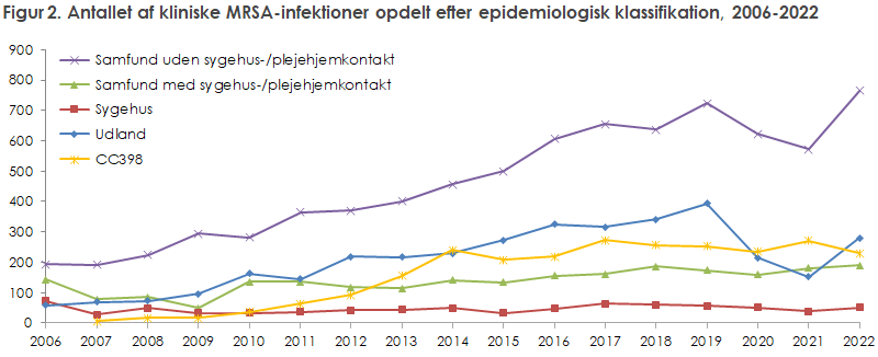 Figur 2. Antallet af kliniske MRSA-infektioner opdelt efter epidemiologisk klassifikation, 2006-2022