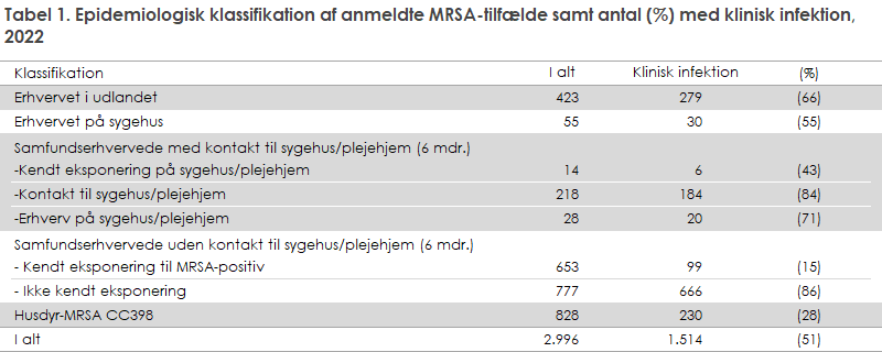 Tabel 1. Epidemiologisk klassifikation af anmeldte MRSA-tilfælde samt antal (%) med klinisk infektion, 2022