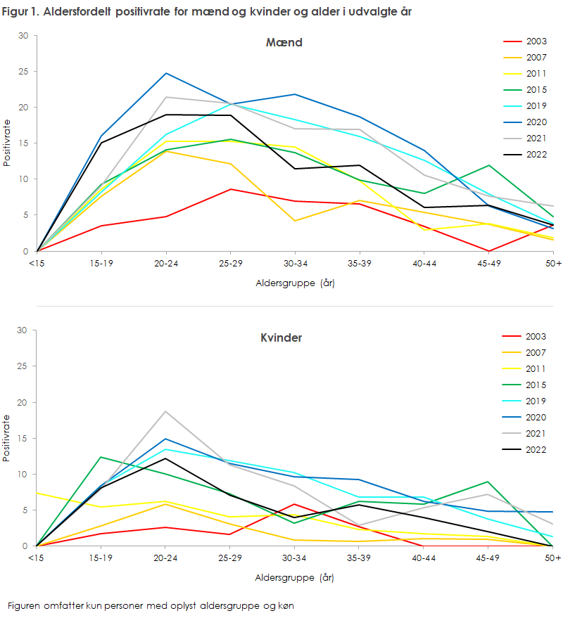 Figur 1. Aldersfordelt positivrate for mænd og kvinder og alder i udvalgte år