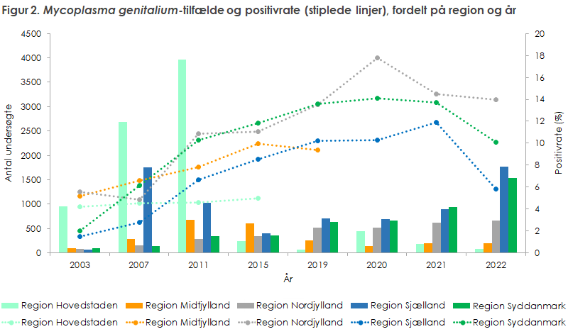 Figur 2. Mycoplasma genitalium-tilfælde og positivrate (stiplede linjer), fordelt på region og år