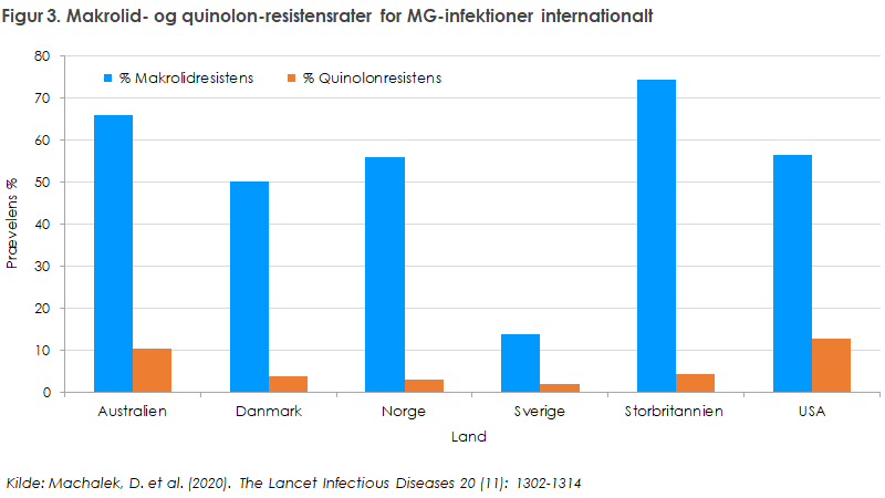 Figur 3. Makrolid- og quinolon-resistensrater for MG-infektioner internationalt 