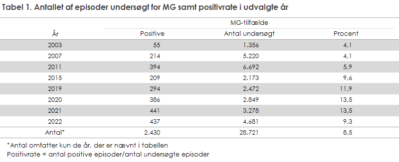 Tabel 1. Antallet af episoder undersøgt for MG samt positivrate i udvalgte år 