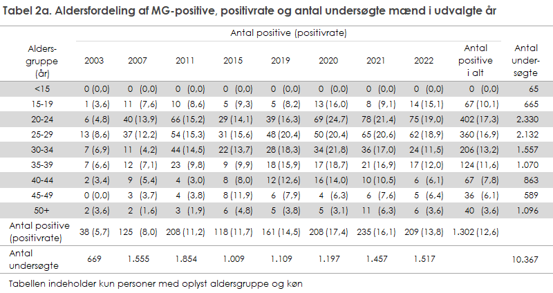 Tabel 2a. Aldersfordeling af MG-positive, positivrate og antal undersøgte mænd i udvalgte år