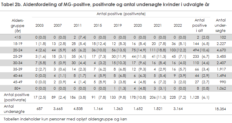 Tabel 2b. Aldersfordeling af MG-positive, positivrate og antal undersøgte kvinder i udvalgte år