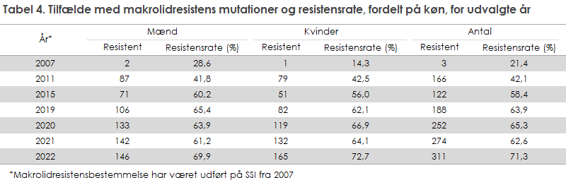 Tabel 4. Tilfælde med makrolidresistens mutationer og resistensrate, fordelt på køn, for udvalgte år