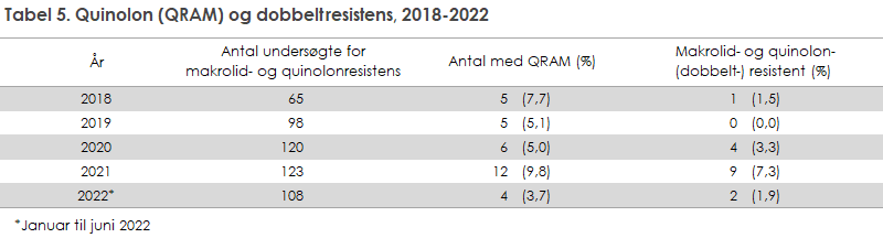 Tabel 5. Quinolon (QRAM) og dobbelt-resistens, 2018-2022