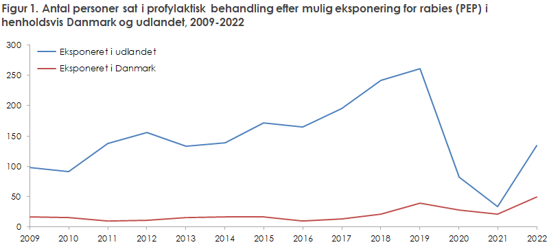 Figur 1. Antal personer sat i profylaktisk behandling efter mulig eksponering for rabies i henholdsvis Danmark og udlandet, 2009-2022