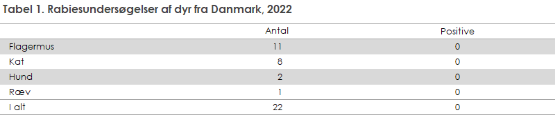 Tabel 1. Rabiesundersøgelser af dyr fra Danmark, 2022