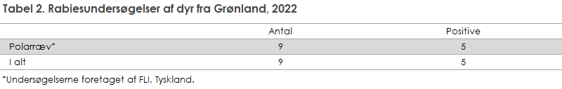 Tabel 2. Rabiesundersøgelser af dyr fra Grønland, 2022
