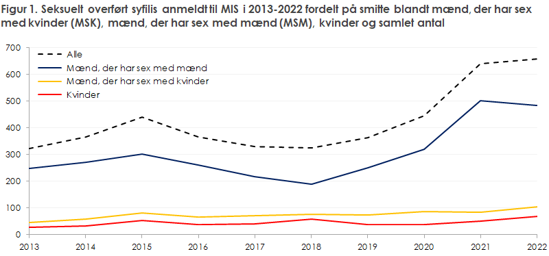 Figur 1. Seksuelt overført syfilis anmeldt til MIS i 2013-2022 fordelt på smitte blandt mænd, der har sex med kvinder (MSK), mænd, der har sex med mænd (MSM), kvinder og samlet antal