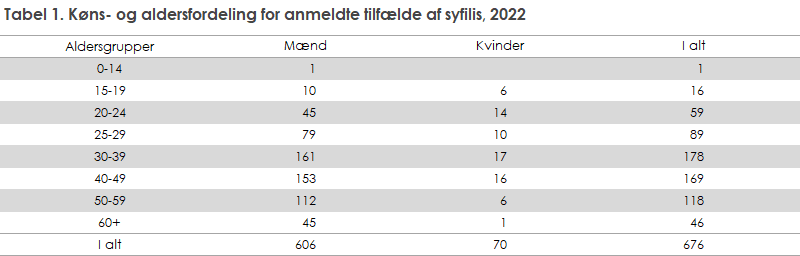 Tabel 1. Køns- og aldersfordeling for anmeldte tilfælde af syfilis, 2022