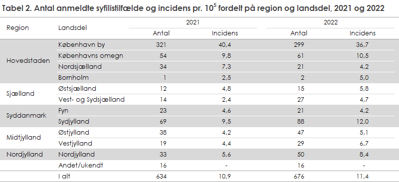 Tabel 2. Antal anmeldte syfilistilfælde og incidens fordelt på region og landsdel, 2021 og 2022