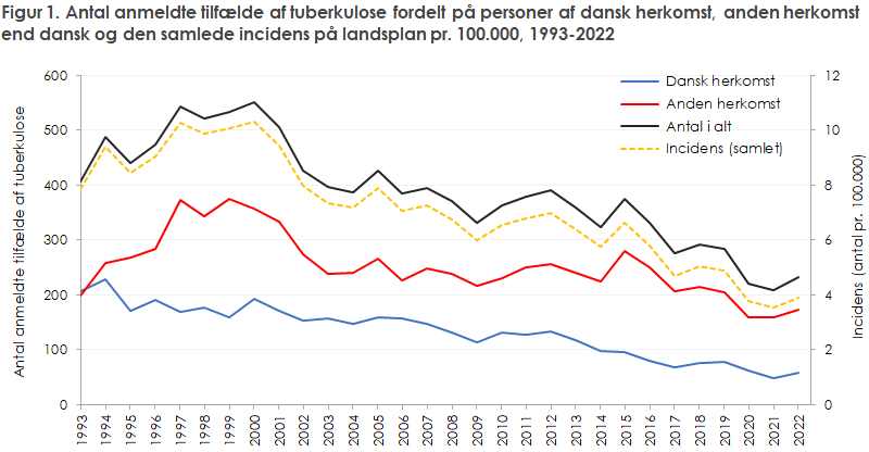 Figur 1. Antal anmeldte tilfælde af tuberkulose fordelt på personer af dansk herkomst, anden herkomst end dansk og den samlede incidens på landsplan pr. 100.000, 1993-2022
