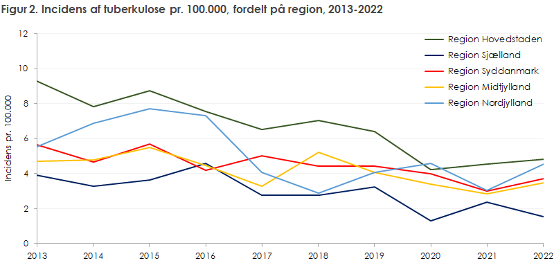 Figur 2. Incidens af tuberkulose pr. 100.000, fordelt på region, 2013-2022