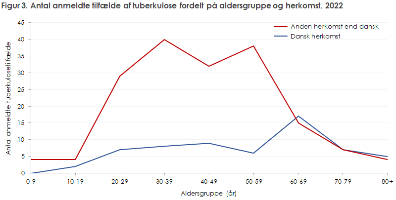 Figur 3. Antal anmeldte tilfælde af tuberkulose fordelt på aldersgruppe og herkomst, 2022