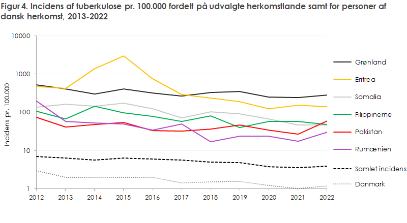 Figur 4. Incidens af tuberkulose pr. 100.000 fordelt på udvalgte herkomstlande samt for personer af  dansk herkomst, 2013-2022