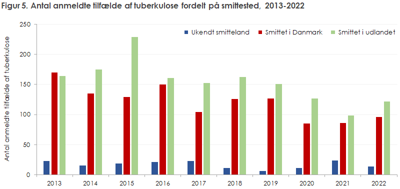 Figur 5. Antal anmeldte tilfælde af tuberkulose fordelt på smittested, 2013-2022