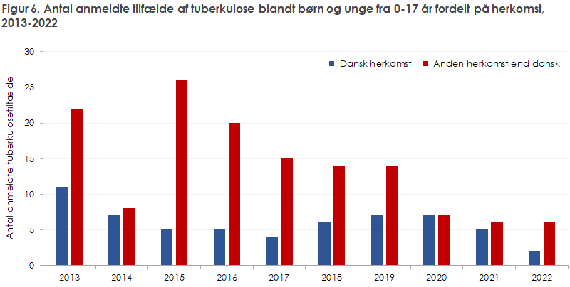 Figur 6. Antal anmeldte tilfælde af tuberkulose blandt børn og unge fra 0-17 år fordelt på herkomst, 2013-2022