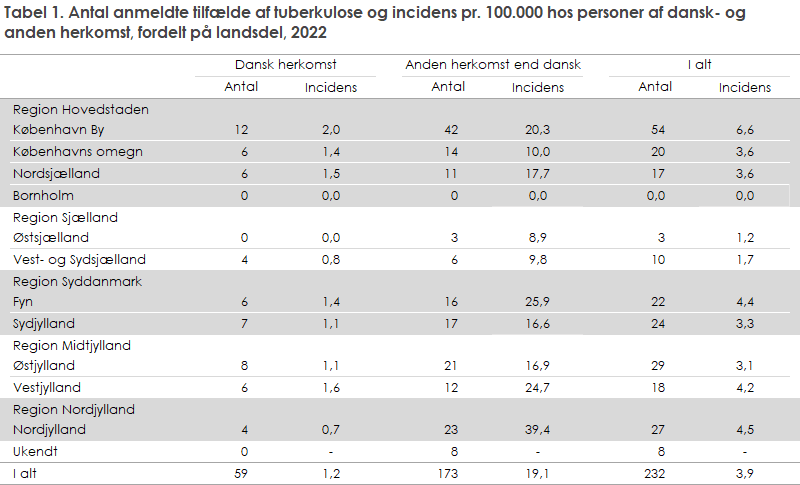 Tabel 1. Antal anmeldte tilfælde af tuberkulose og incidens pr. 100.000 hos personer af dansk- og anden herkomst, fordelt på landsdel, 2022