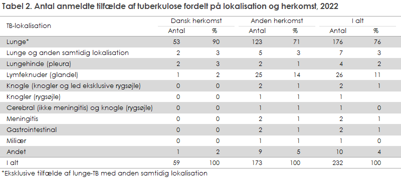 Tabel 2. Antal anmeldte tilfælde af tuberkulose fordelt på lokalisation og herkomst, 2022