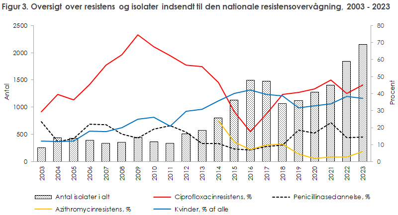 Figur 3. Oversigt over resistens og isolater indsendt til den nationale resistensovervågning, 2003 - 2023
