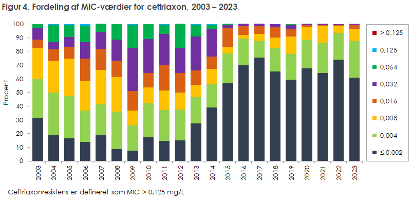 Figur 4. Fordeling af MIC-værdier for ceftriaxon, 2003 – 2023