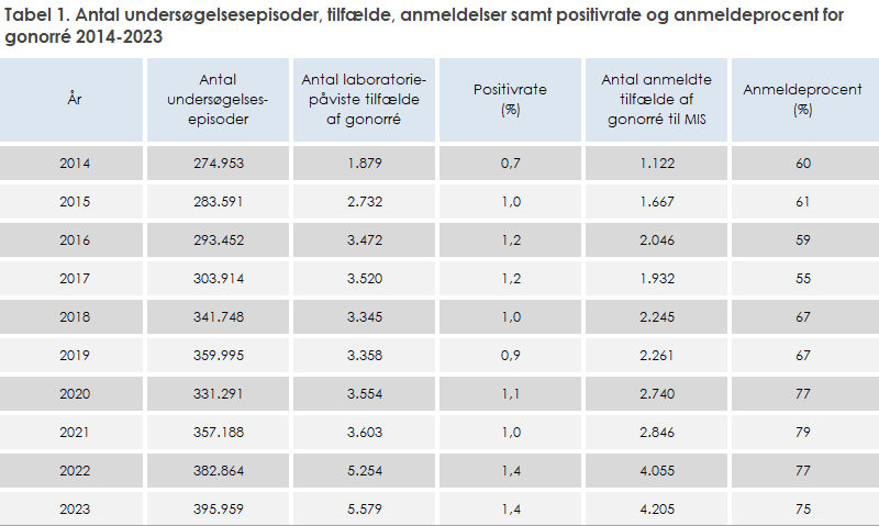 Tabel 1. Antal undersøgelsesepisoder, tilfælde, anmeldelser samt positivrate og anmeldeprocent for gonorré 2014-2023