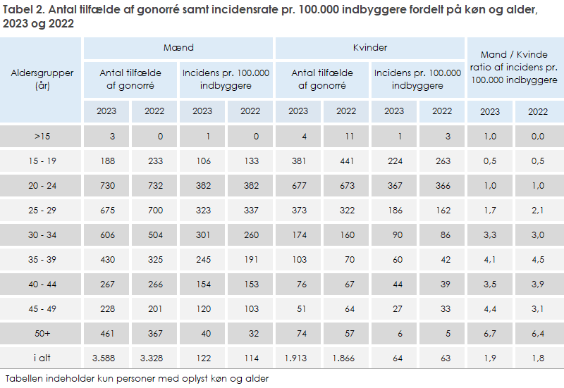 Tabel 2. Antal tilfælde af gonorré samt incidensrate pr. 100.000 indbyggere fordelt på køn og alder, 2023 og 2022