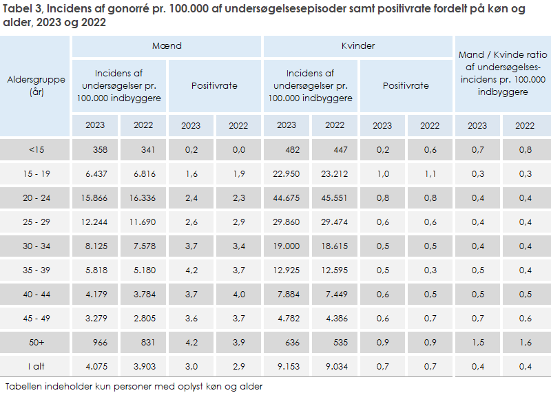 Tabel 3, Incidens af gonorré pr. 100.000 af undersøgelsesepisoder samt positivrate fordelt på køn og alder, 2023 og 2022