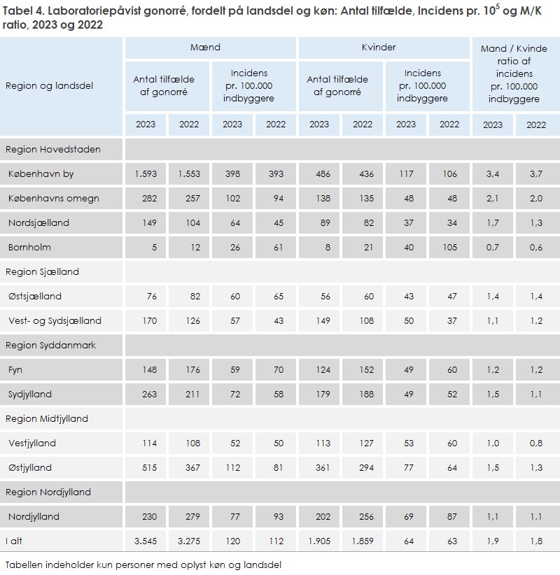 Tabel 4. Laboratoriepåvist gonorré, fordelt på landsdel og køn: Antal tilfælde, Incidens pr. 105 og M/K ratio, 2023 og 2022