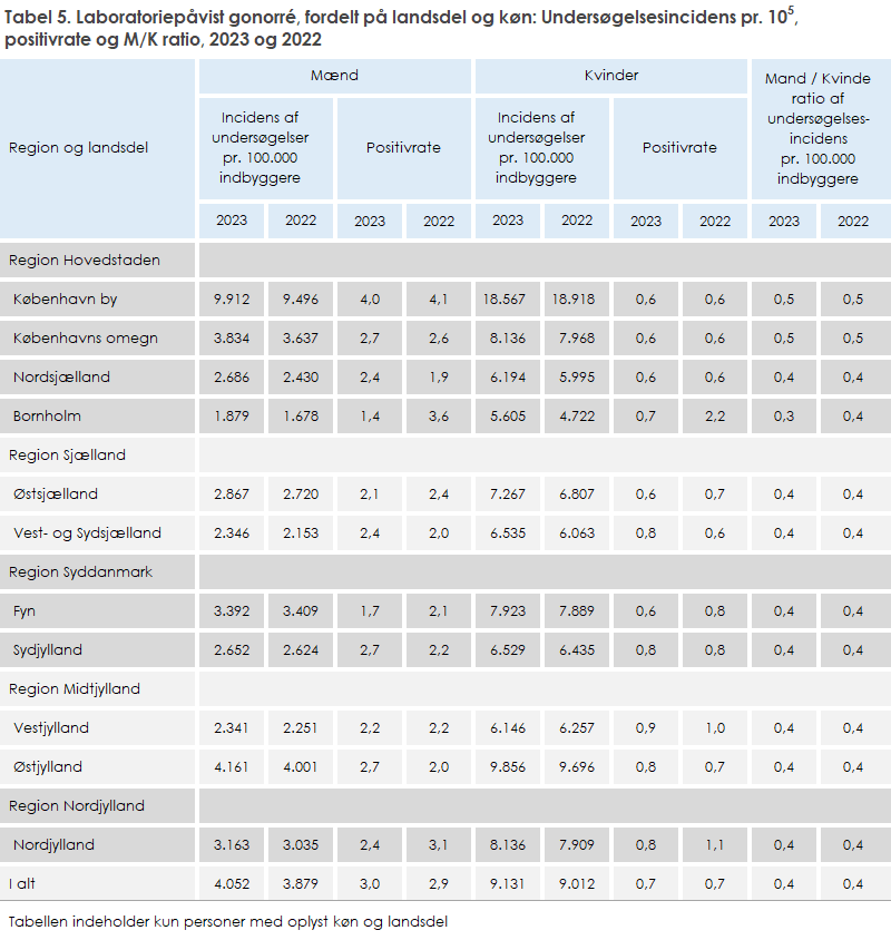 Tabel 5. Laboratoriepåvist gonorré, fordelt på landsdel og køn: Undersøgelsesincidens pr. 105, positivrate og M/K ratio, 2023 og 2022
