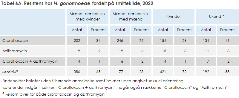 Tabel 6A. Resistens hos N. gonorrhoeae fordelt på smittekilde, 2022