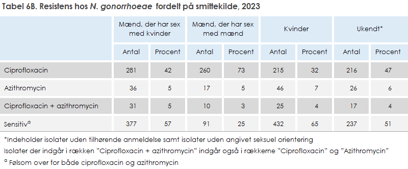 Tabel 6B. Resistens hos N. gonorrhoeae fordelt på smittekilde, 2023