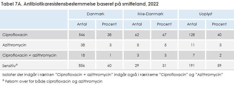 Tabel 7A. Antibiotikaresistensbestemmelse baseret på smitteland, 2022