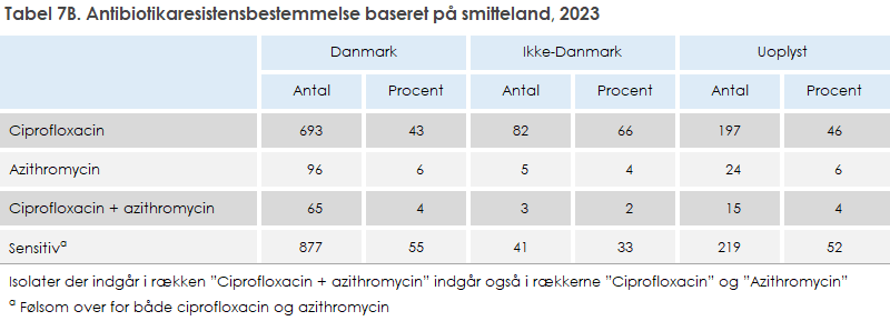 Tabel 7B. Antibiotikaresistensbestemmelse baseret på smitteland, 2023