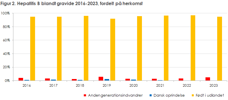 Figur 2. Hepatitis B blandt gravide 2016-2023, fordelt på herkomst 