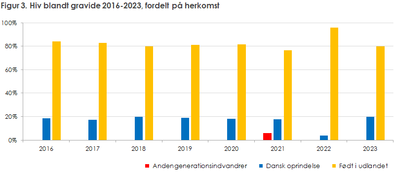 Figur 3. Hiv blandt gravide 2016-2023, fordelt på herkomst 