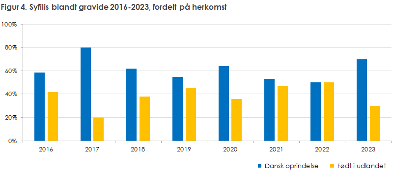 Figur 4. Syfilis blandt gravide 2016-2023, fordelt på herkomst