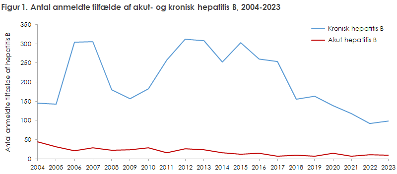 hepatitis_b_2023_figur1