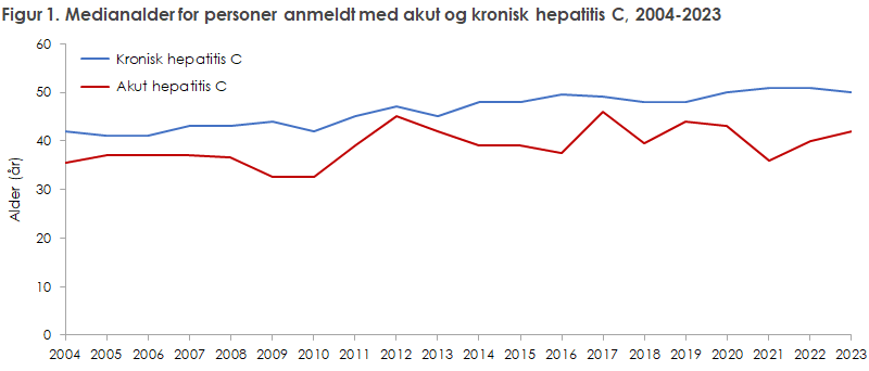 hepatitis_c_2023_figur1