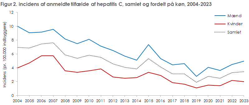 hepatitis_c_2023_figur2