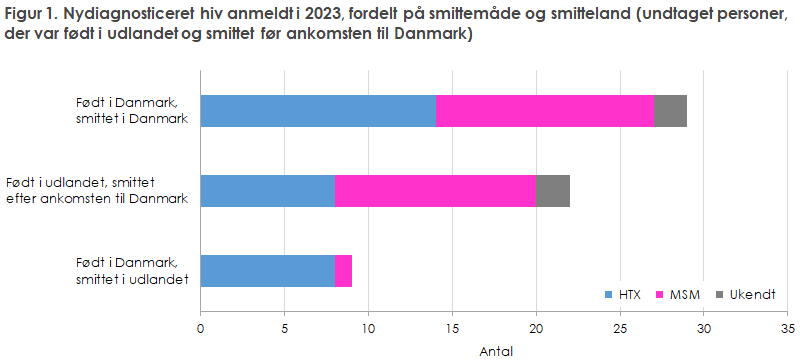 Figur 1. Nydiagnosticeret hiv anmeldt i 2023, fordelt på smittemåde og smitteland (undtaget personer, der var født i udlandet og smittet før ankomsten til Danmark)