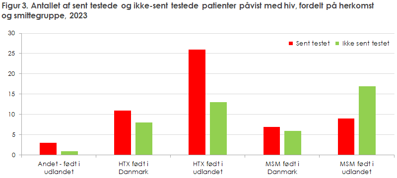 Figur 3. Antallet af sent testede og ikke-sent testede patienter påvist med hiv, fordelt på herkomst og smittegruppe, 2023
