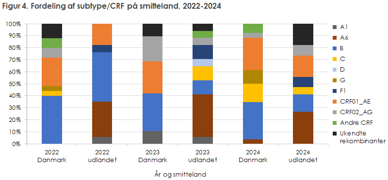 Figur 4. Fordeling af subtype/CRF på smitteland, 2022-2024