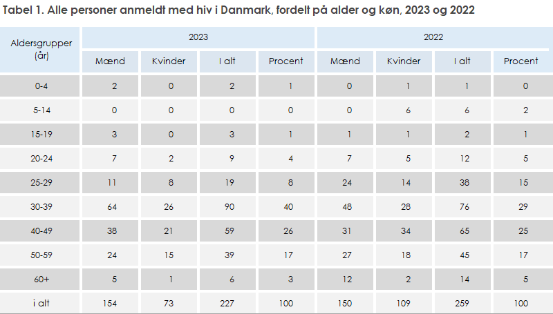 Tabel 1. Alle personer anmeldt med hiv i Danmark, fordelt på alder og køn, 2023 og 2022