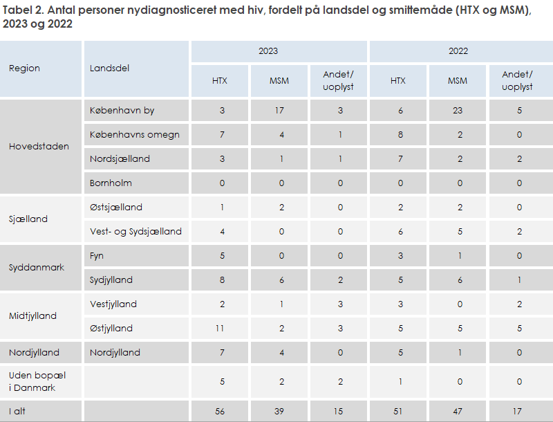 Tabel 2. Antal personer nydiagnosticeret med hiv, fordelt på landsdel og smittemåde (HTX og MSM), 2023 og 2022