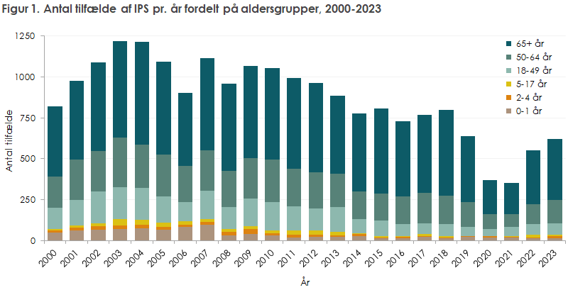 Figur 1. Antal tilfælde af IPS pr. år fordelt på aldersgrupper, 2000-2023