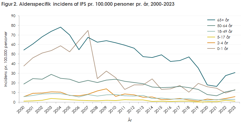 Figur 2. Aldersspecifik incidens af IPS pr. 100.000 personer pr. år, 2000-2023